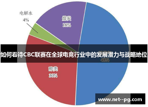 如何看待CBC联赛在全球电竞行业中的发展潜力与战略地位